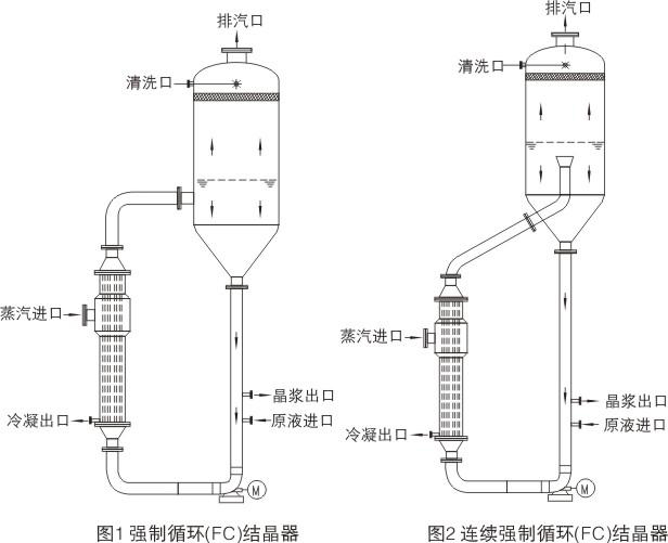 強制循環(FC)結晶器